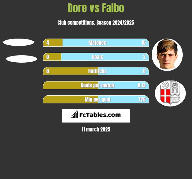 Dore vs Falbo h2h player stats