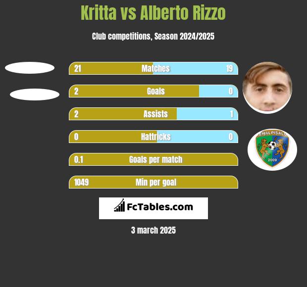 Kritta vs Alberto Rizzo h2h player stats