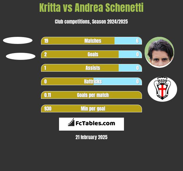 Kritta vs Andrea Schenetti h2h player stats