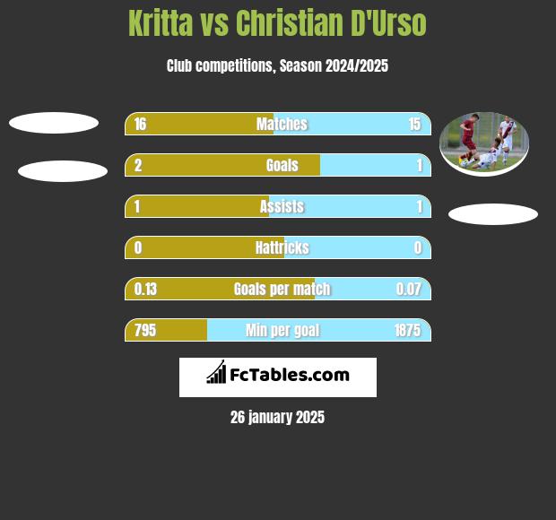 Kritta vs Christian D'Urso h2h player stats