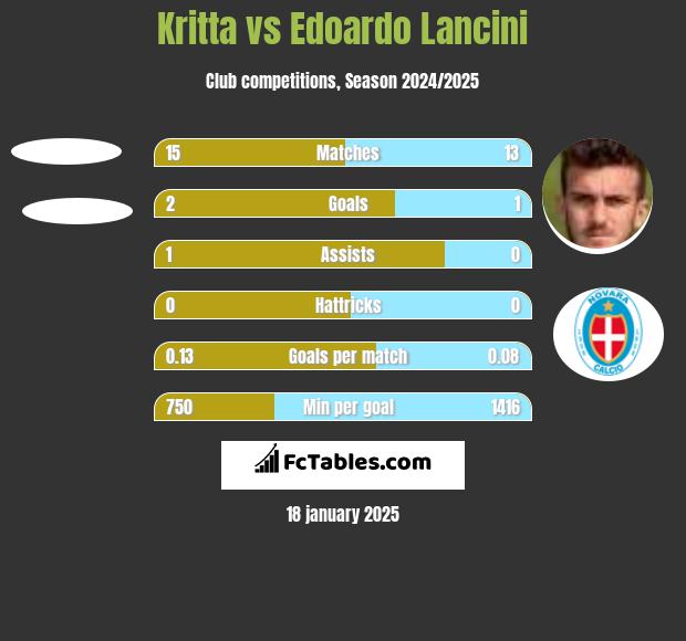 Kritta vs Edoardo Lancini h2h player stats