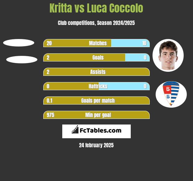 Kritta vs Luca Coccolo h2h player stats