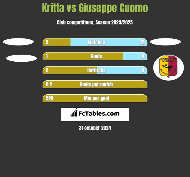 Kritta vs Giuseppe Cuomo h2h player stats