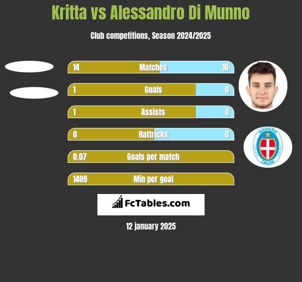 Kritta vs Alessandro Di Munno h2h player stats