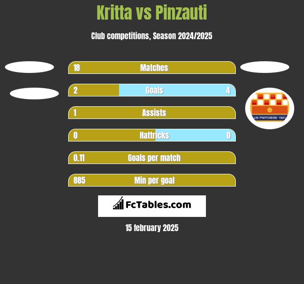 Kritta vs Pinzauti h2h player stats