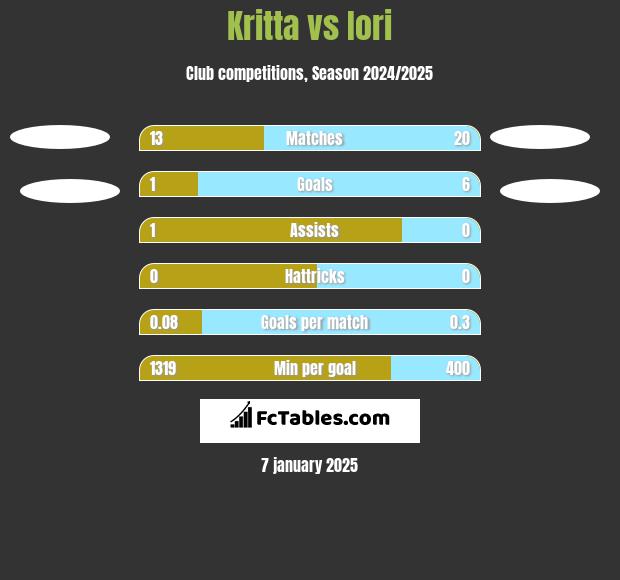 Kritta vs Iori h2h player stats