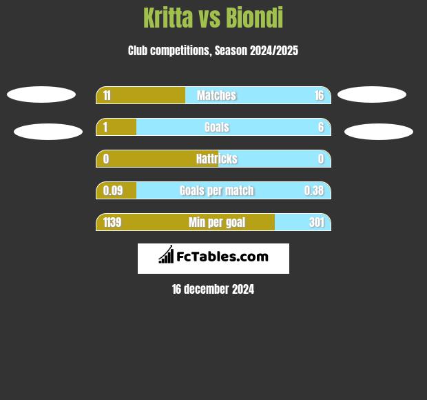 Kritta vs Biondi h2h player stats