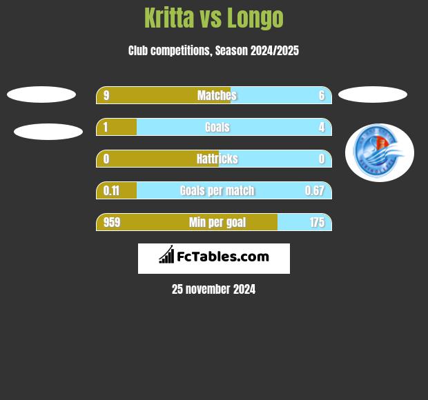 Kritta vs Longo h2h player stats