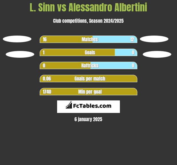 L. Sinn vs Alessandro Albertini h2h player stats