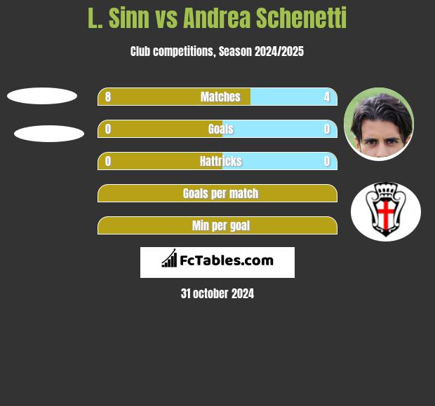 L. Sinn vs Andrea Schenetti h2h player stats