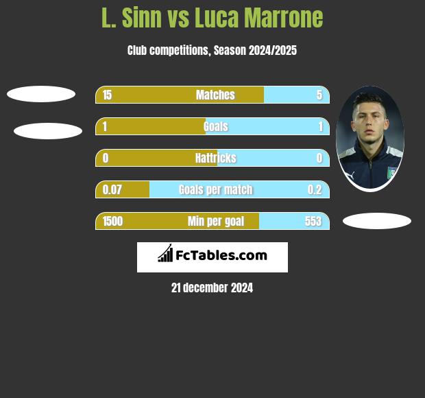 L. Sinn vs Luca Marrone h2h player stats