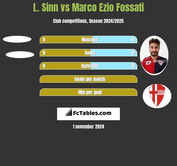 L. Sinn vs Marco Ezio Fossati h2h player stats