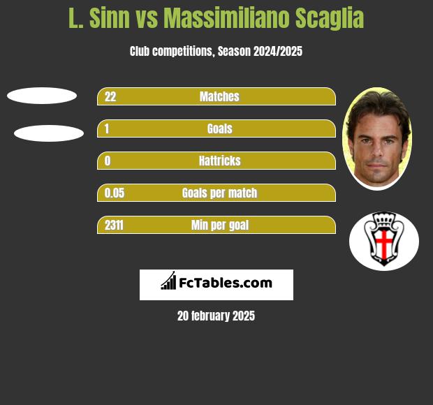 L. Sinn vs Massimiliano Scaglia h2h player stats