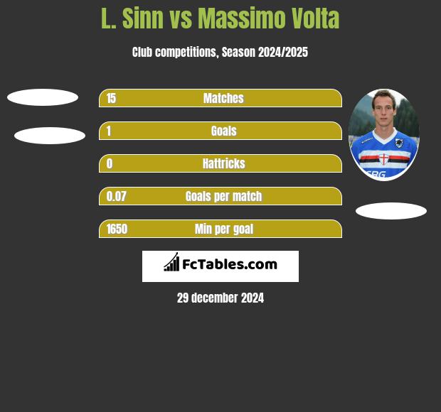 L. Sinn vs Massimo Volta h2h player stats