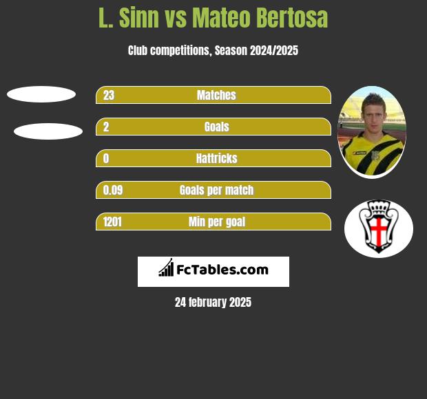 L. Sinn vs Mateo Bertosa h2h player stats