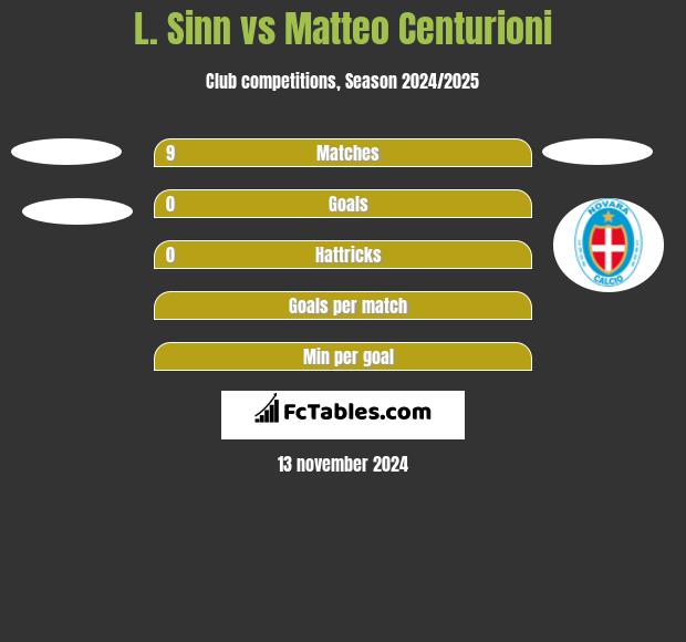 L. Sinn vs Matteo Centurioni h2h player stats