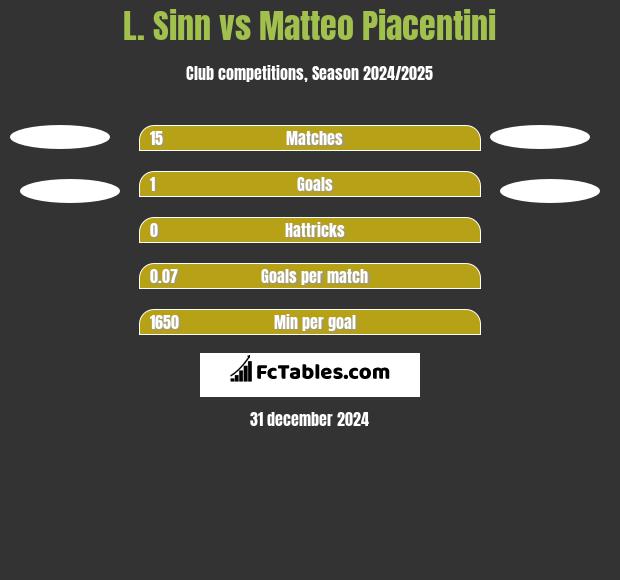 L. Sinn vs Matteo Piacentini h2h player stats