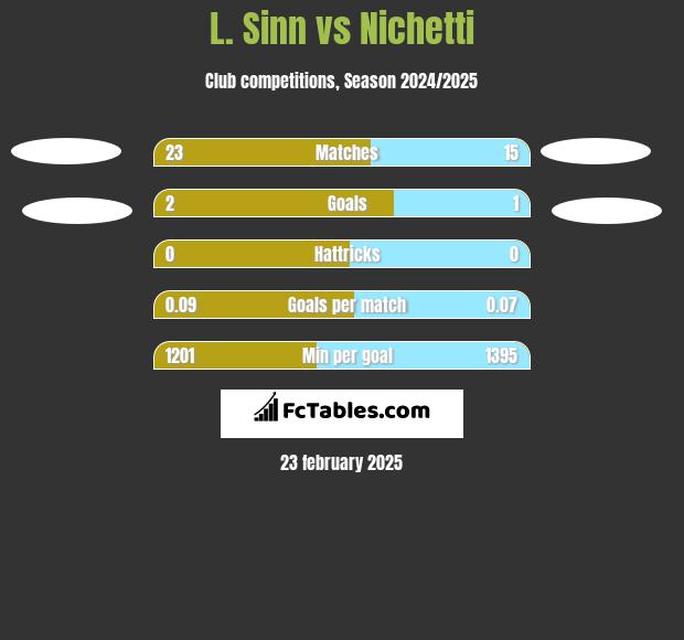 L. Sinn vs Nichetti h2h player stats