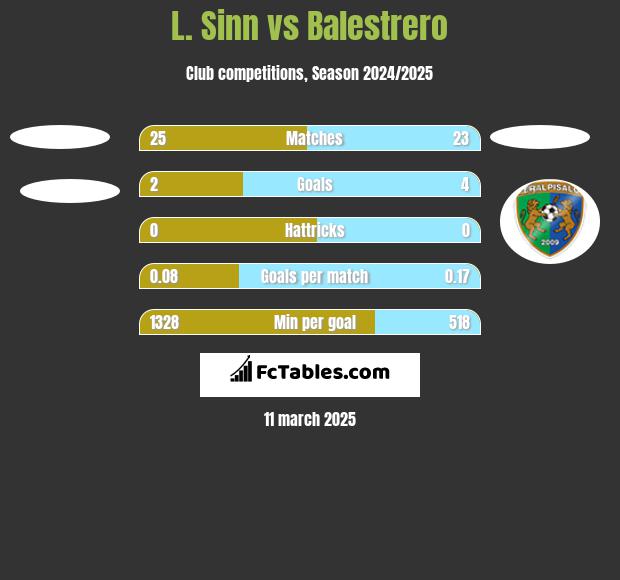 L. Sinn vs Balestrero h2h player stats