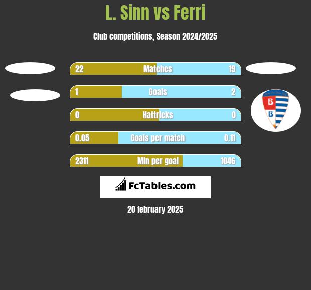 L. Sinn vs Ferri h2h player stats