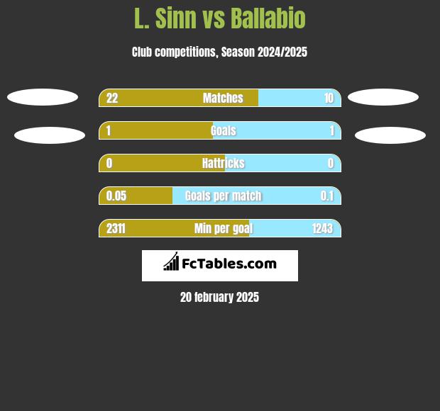 L. Sinn vs Ballabio h2h player stats