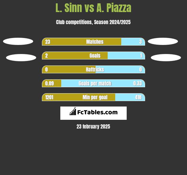 L. Sinn vs A. Piazza h2h player stats