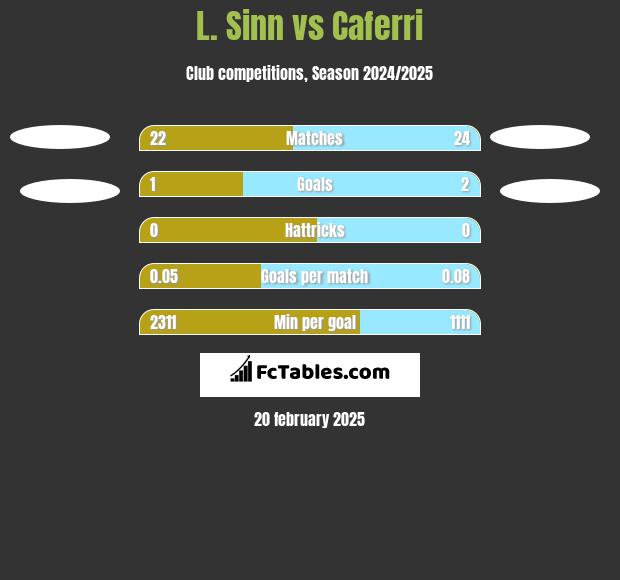 L. Sinn vs Caferri h2h player stats