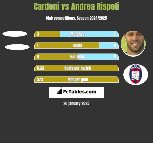 Cardoni vs Andrea Rispoli h2h player stats