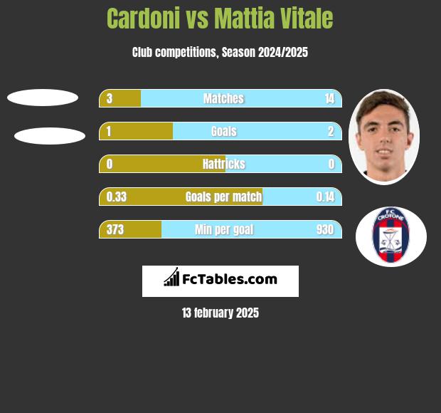 Cardoni vs Mattia Vitale h2h player stats