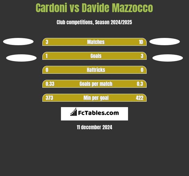 Cardoni vs Davide Mazzocco h2h player stats