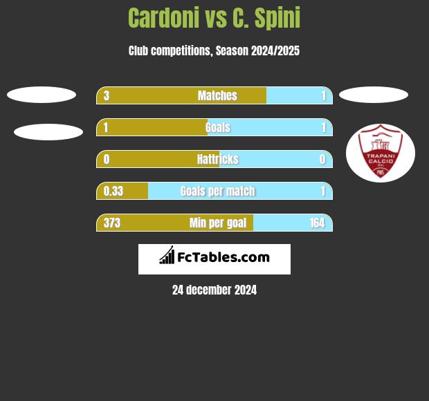 Cardoni vs C. Spini h2h player stats