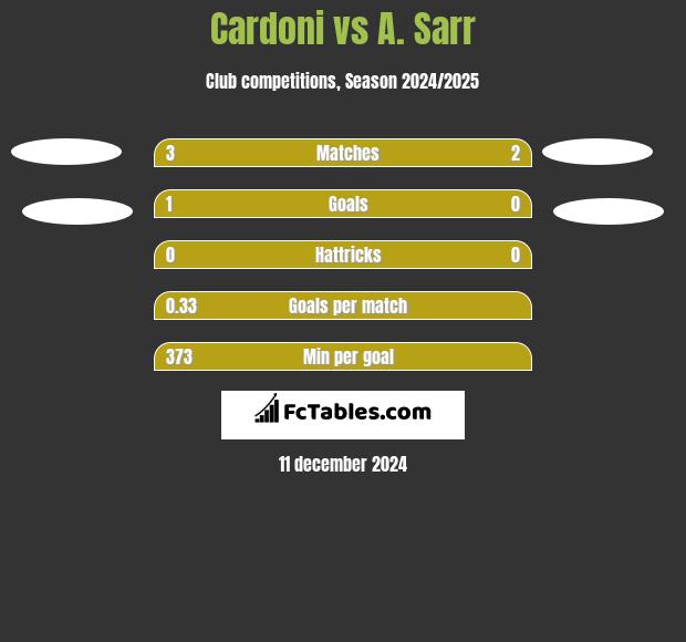 Cardoni vs A. Sarr h2h player stats