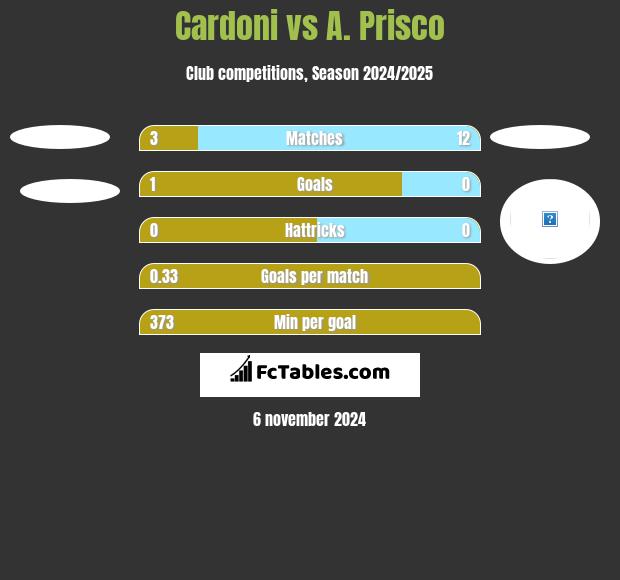 Cardoni vs A. Prisco h2h player stats