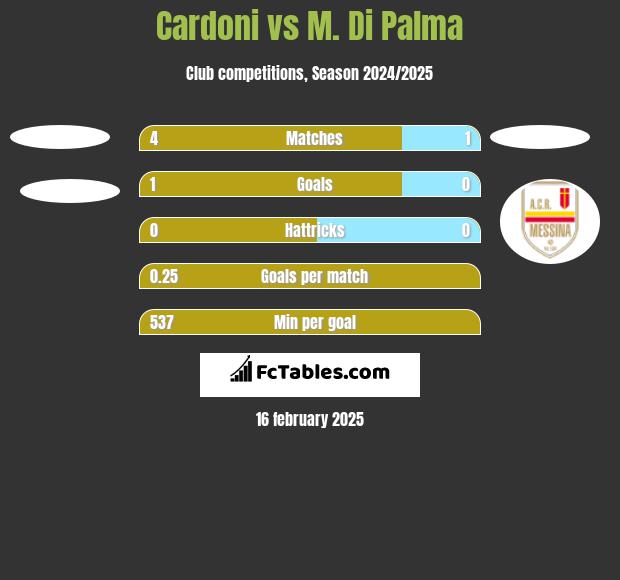 Cardoni vs M. Di Palma h2h player stats