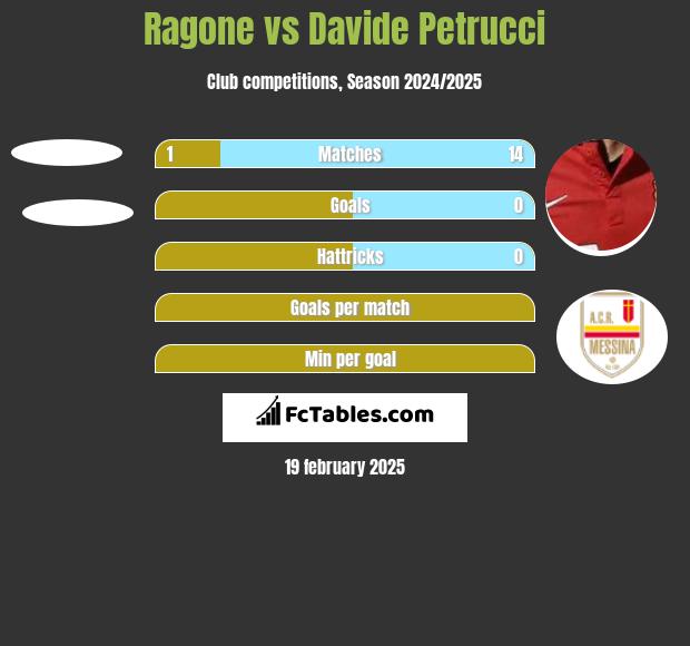 Ragone vs Davide Petrucci h2h player stats