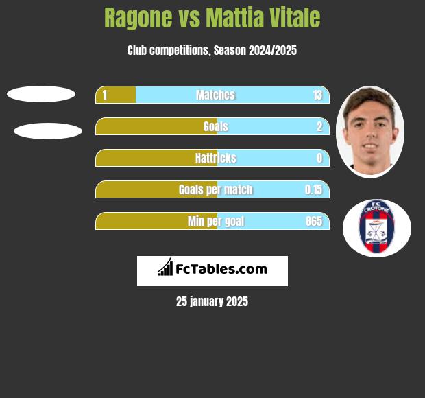 Ragone vs Mattia Vitale h2h player stats