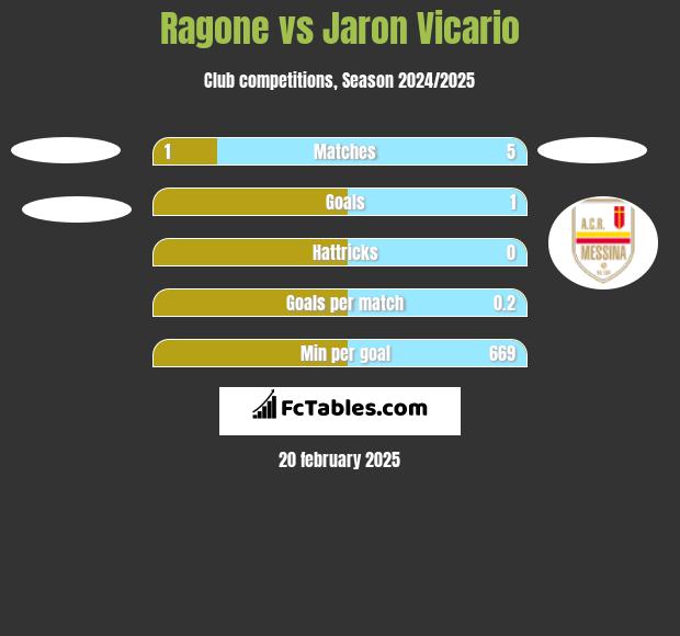 Ragone vs Jaron Vicario h2h player stats