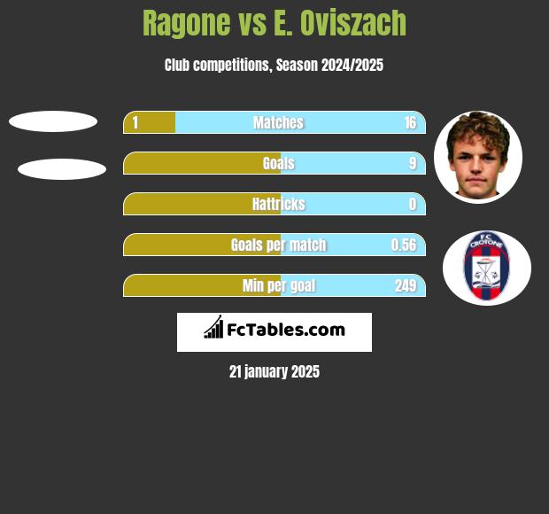 Ragone vs E. Oviszach h2h player stats