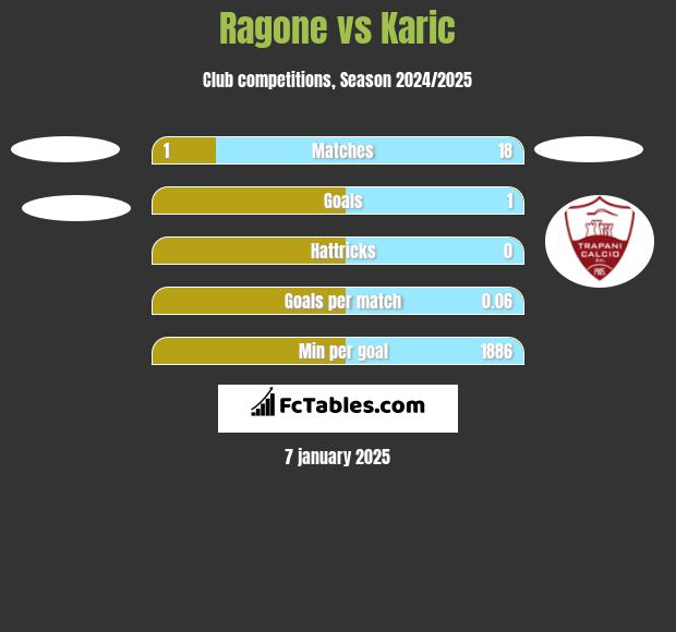 Ragone vs Karic h2h player stats