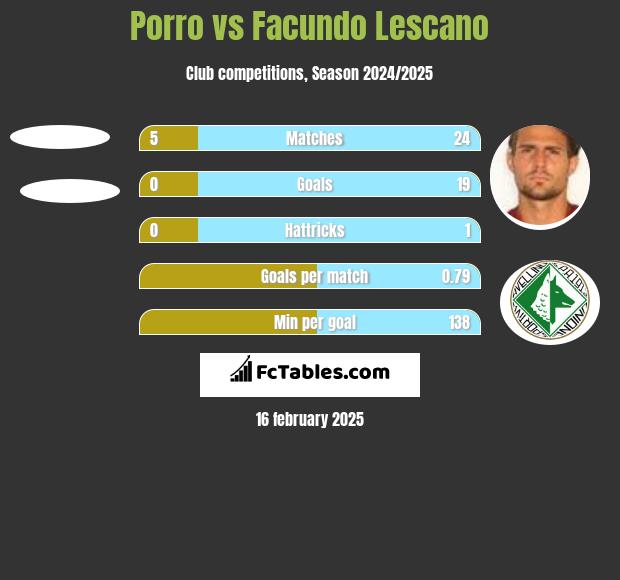 Porro vs Facundo Lescano h2h player stats