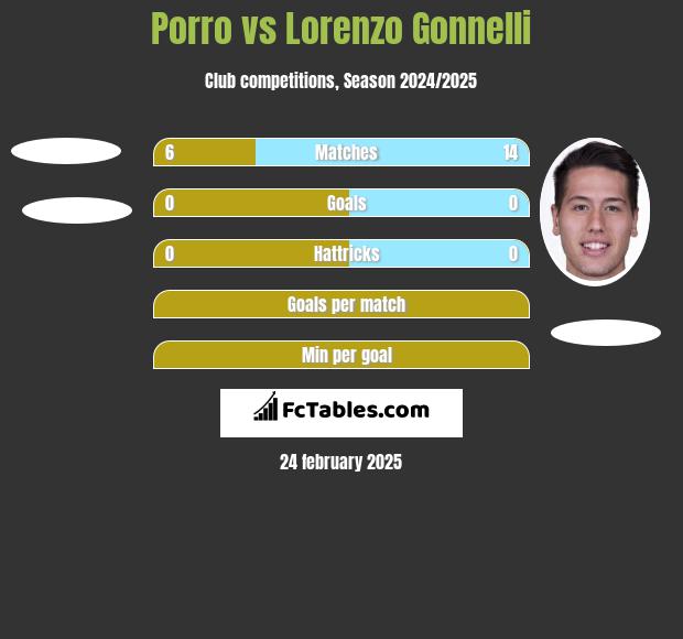 Porro vs Lorenzo Gonnelli h2h player stats