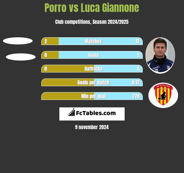 Porro vs Luca Giannone h2h player stats