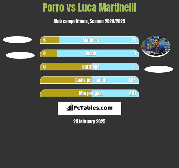 Porro vs Luca Martinelli h2h player stats