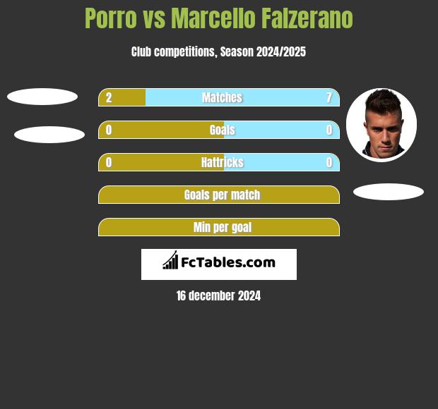 Porro vs Marcello Falzerano h2h player stats