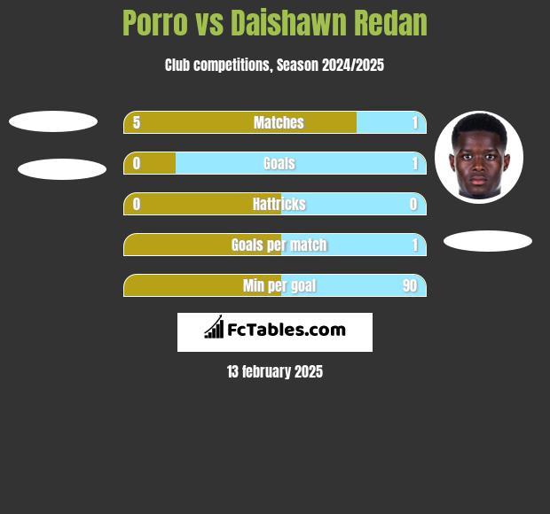 Porro vs Daishawn Redan h2h player stats