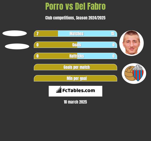 Porro vs Del Fabro h2h player stats