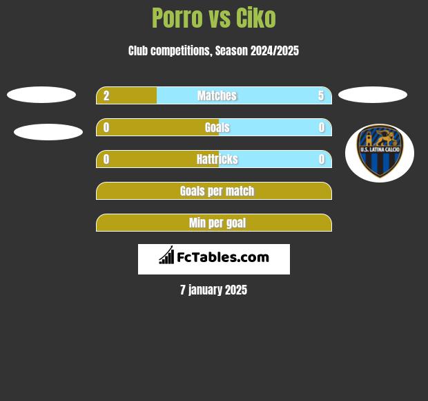 Porro vs Ciko h2h player stats