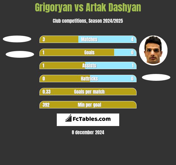 Grigoryan vs Artak Dashyan h2h player stats