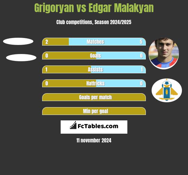 Grigoryan vs Edgar Malakyan h2h player stats