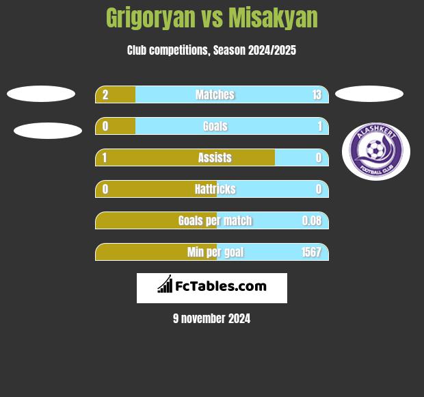 Grigoryan vs Misakyan h2h player stats